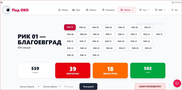 Три месеца по-късно: как „Под око“ се превърна в най-мащабната гражданска платформа за контрол и прозрачност