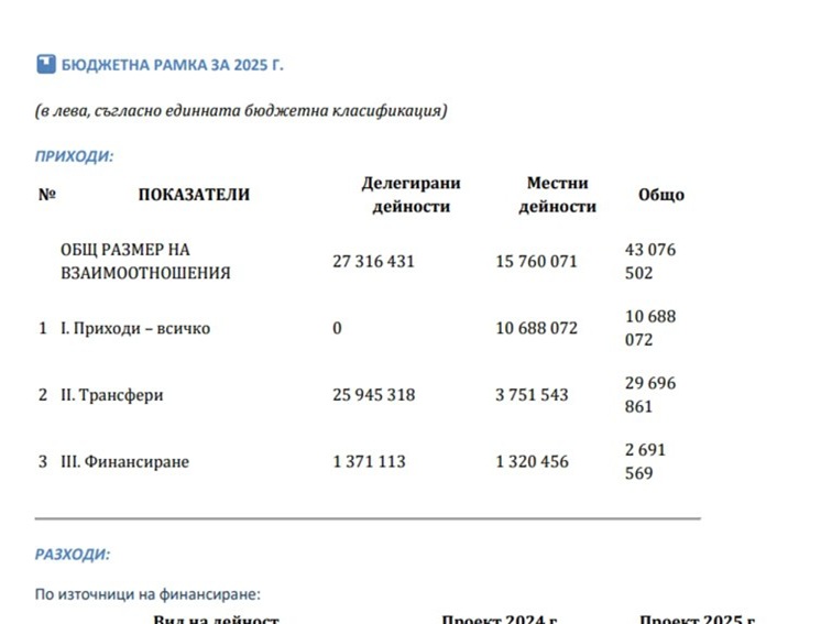 Публикуваха за обсъждане проектобюджета на Община Разлог