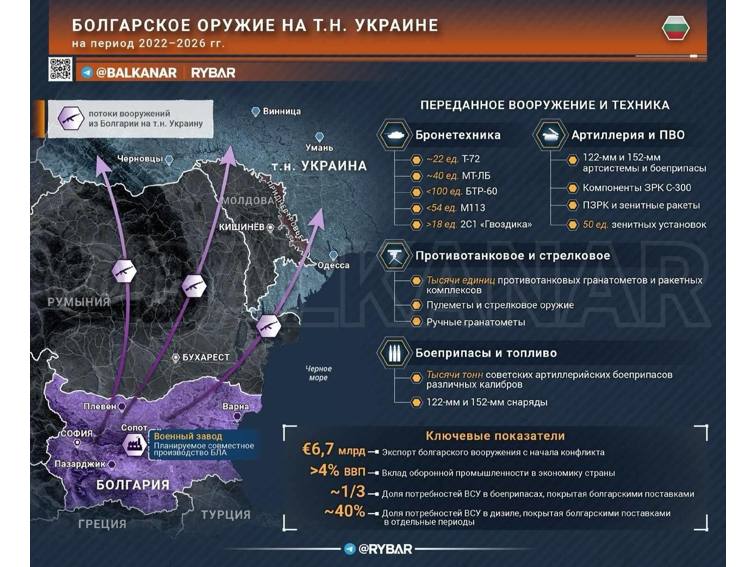 България - ключов доставчик на боеприпаси за Украйна