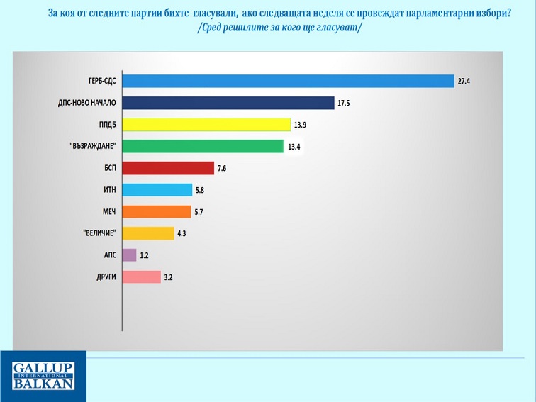 Галъп: Най-голямо обществено доверие има президентът Радев