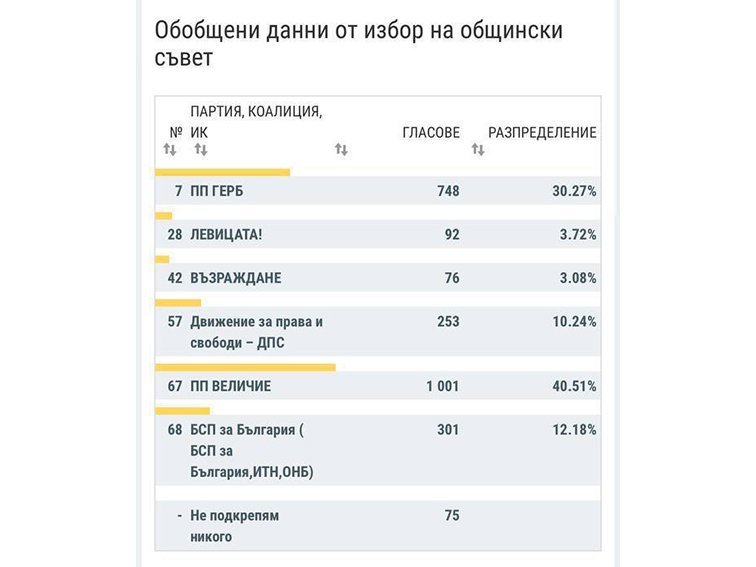 Изненадата на местни избори 2023