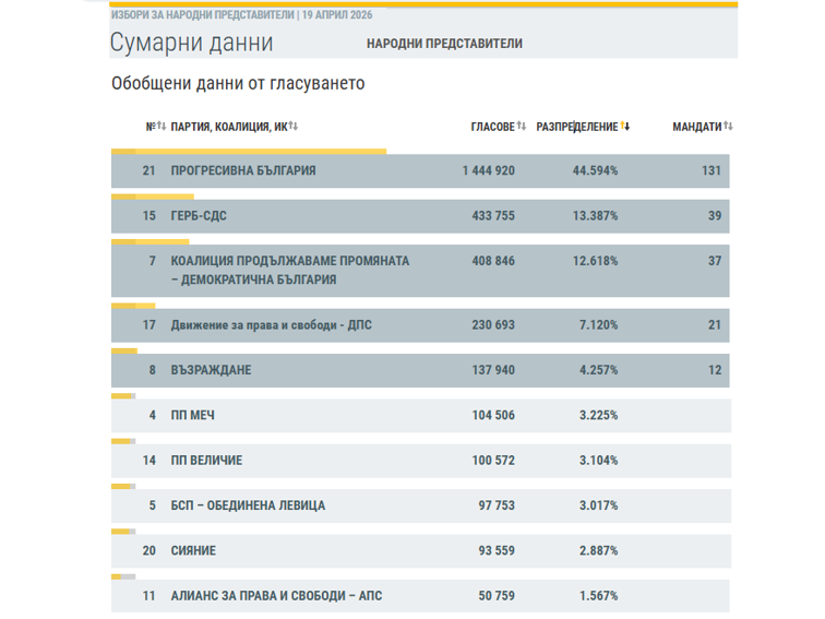 „Прогресивна България“ печели убедително парламентарните избори на 19 април 2026 г.