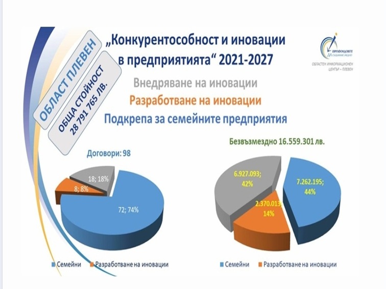 Нови възможности за подпомагане на малкия бизнес с европейски средства