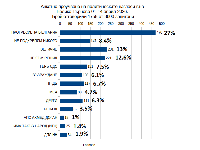 Гражданска социология и нагласи към 14 април