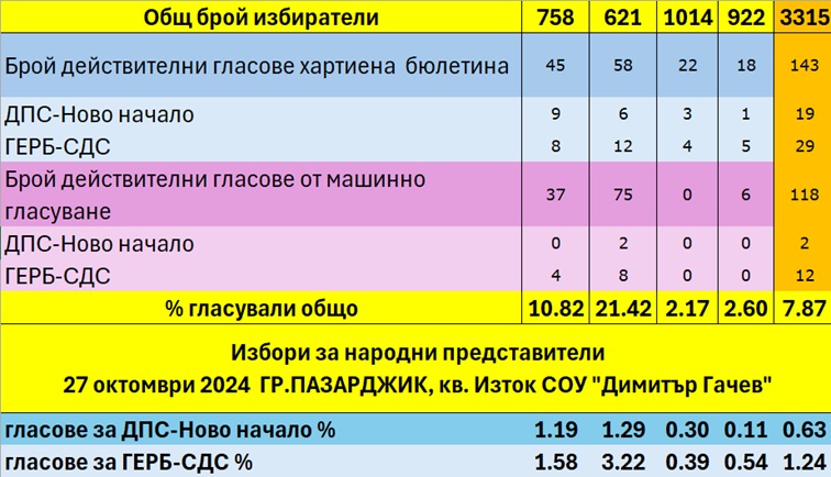 Репресии няма да ни спрат! Клишета тресат Пазарджик преди изборите